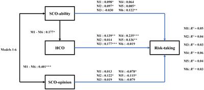 The link between social comparison orientation and domain-specific risk-taking: exploring the mediating role of two dimensions of trait competitiveness